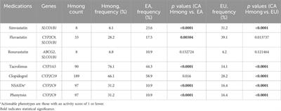 Advancing pharmacogenomic research in US Hmong populations: prevalence of key single nucleotide variations in California Hmong